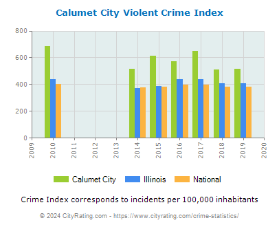 Calumet City Violent Crime vs. State and National Per Capita