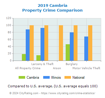 Cambria Property Crime vs. State and National Comparison