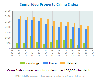Cambridge Property Crime vs. State and National Per Capita