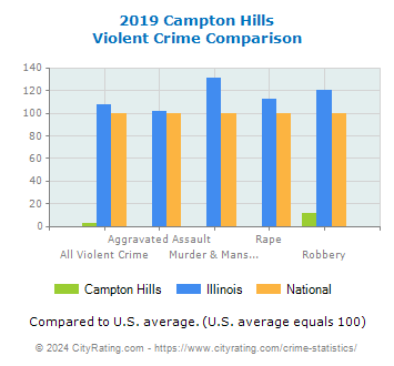 Campton Hills Violent Crime vs. State and National Comparison