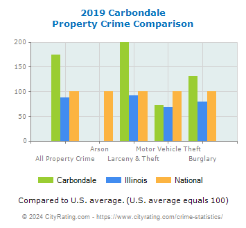 Carbondale Property Crime vs. State and National Comparison