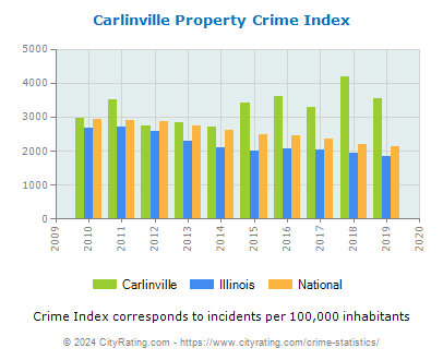 Carlinville Property Crime vs. State and National Per Capita