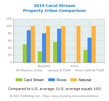 Carol Stream Property Crime vs. State and National Comparison