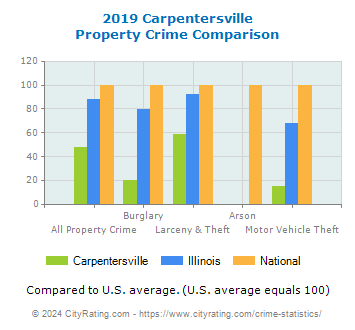 Carpentersville Property Crime vs. State and National Comparison