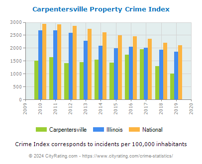 Carpentersville Property Crime vs. State and National Per Capita
