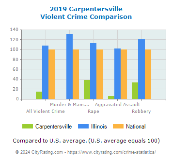 Carpentersville Violent Crime vs. State and National Comparison
