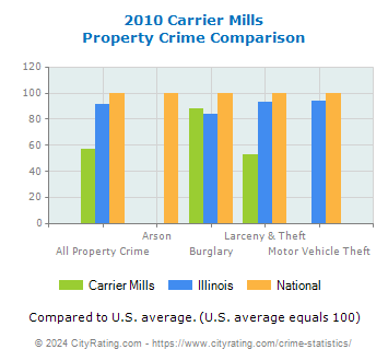 Carrier Mills Property Crime vs. State and National Comparison