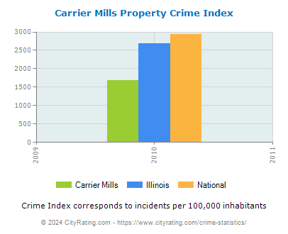 Carrier Mills Property Crime vs. State and National Per Capita