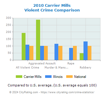 Carrier Mills Violent Crime vs. State and National Comparison