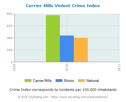 Carrier Mills Violent Crime vs. State and National Per Capita