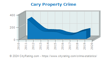 Cary Property Crime