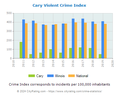 Cary Violent Crime vs. State and National Per Capita