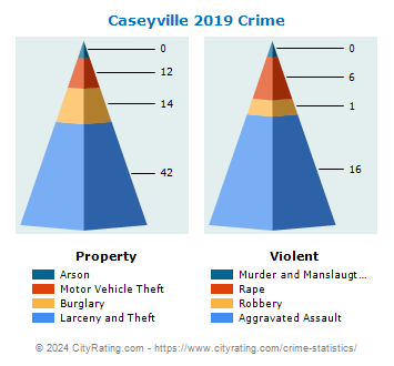 Caseyville Crime 2019