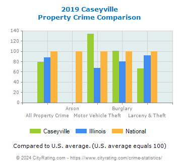 Caseyville Property Crime vs. State and National Comparison