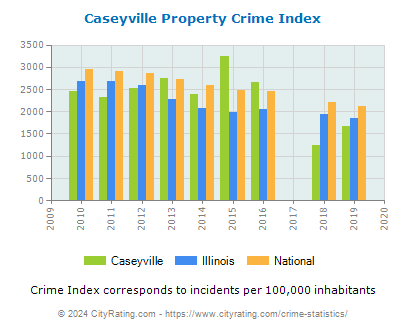 Caseyville Property Crime vs. State and National Per Capita