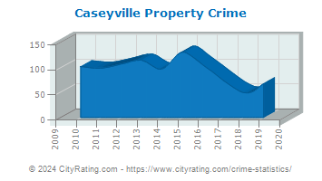 Caseyville Property Crime