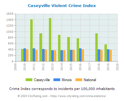 Caseyville Violent Crime vs. State and National Per Capita