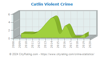 Catlin Violent Crime