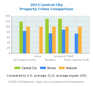 Central City Property Crime vs. State and National Comparison