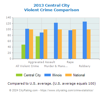 Central City Violent Crime vs. State and National Comparison