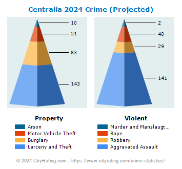 Centralia Crime 2024