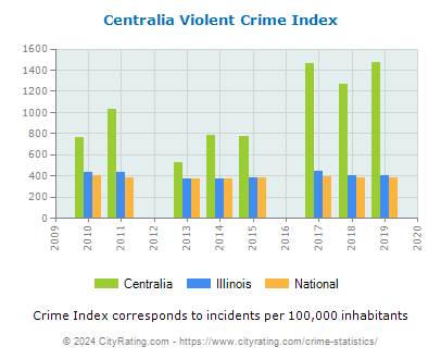 Centralia Violent Crime vs. State and National Per Capita