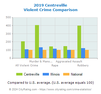 Centreville Violent Crime vs. State and National Comparison