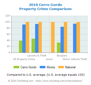 Cerro Gordo Property Crime vs. State and National Comparison
