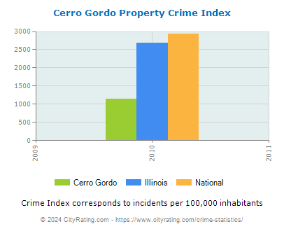 Cerro Gordo Property Crime vs. State and National Per Capita