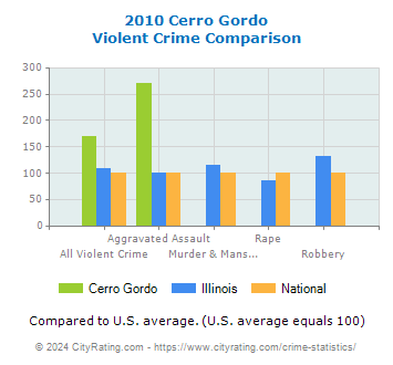 Cerro Gordo Violent Crime vs. State and National Comparison