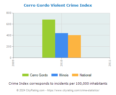 Cerro Gordo Violent Crime vs. State and National Per Capita