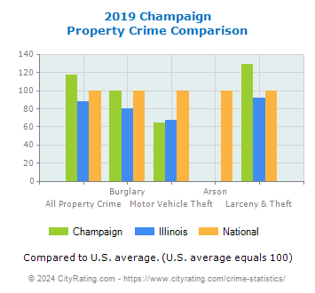 Champaign Property Crime vs. State and National Comparison