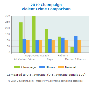 Champaign Violent Crime vs. State and National Comparison