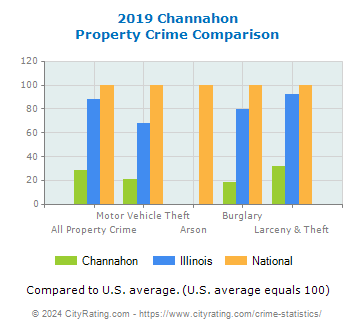 Channahon Property Crime vs. State and National Comparison