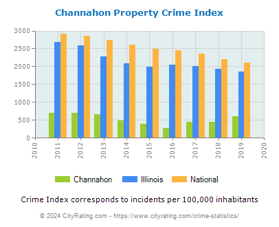 Channahon Property Crime vs. State and National Per Capita