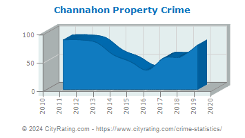 Channahon Property Crime