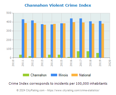 Channahon Violent Crime vs. State and National Per Capita