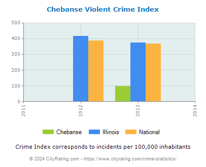 Chebanse Violent Crime vs. State and National Per Capita