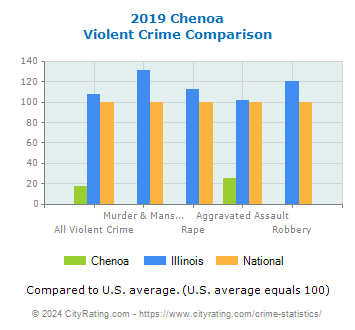Chenoa Violent Crime vs. State and National Comparison