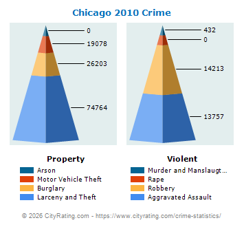 Chicago Crime 2010