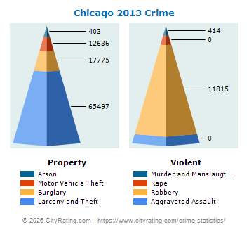 Chicago Crime 2013