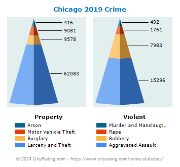 Chicago Crime 2019