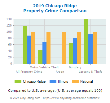 Chicago Ridge Property Crime vs. State and National Comparison