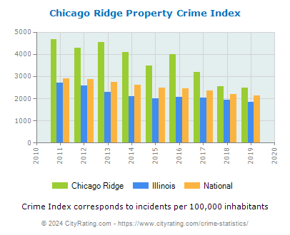 Chicago Ridge Property Crime vs. State and National Per Capita
