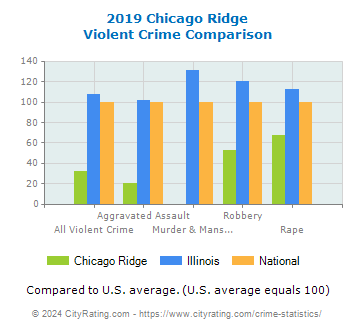 Chicago Ridge Violent Crime vs. State and National Comparison