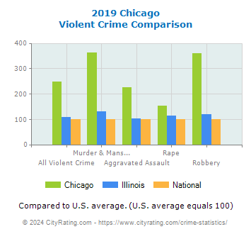 Chicago Violent Crime vs. State and National Comparison