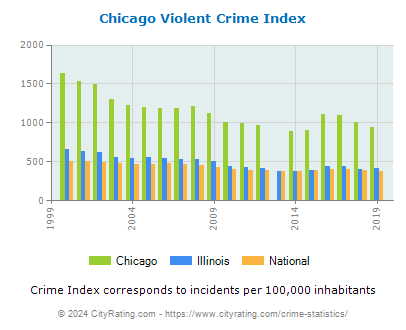 Chicago Violent Crime vs. State and National Per Capita