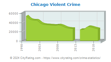 Chicago Violent Crime