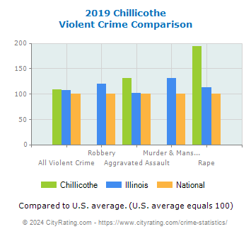 Chillicothe Violent Crime vs. State and National Comparison