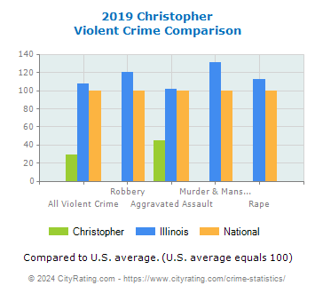 Christopher Violent Crime vs. State and National Comparison